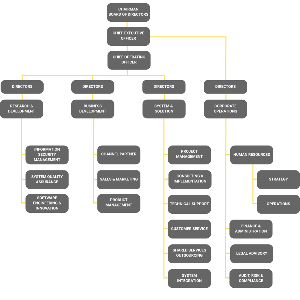 Organisation chart